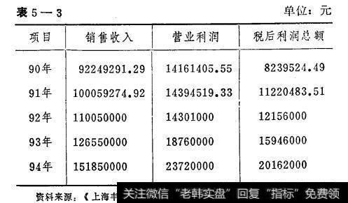 表5-3财务分析的方法：<a href='/gsgsszmj/226939.html'>趋势分析法</a>