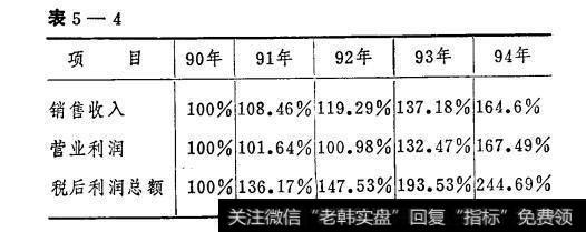 表5-4财务分析的方法：趋势分析法