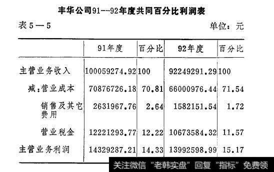 表5-5丰华公司91-92年度共同百分比利润表