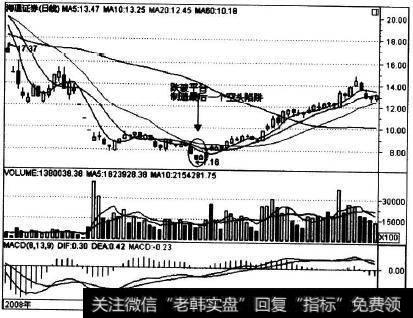 600837在2008年年底的走势实例