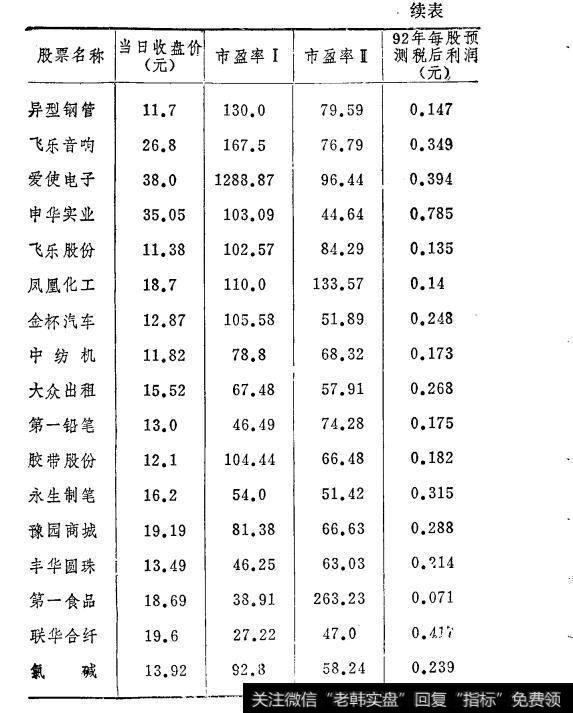 表9-1上海29种A股股票市盈率对照表（1992年12月25日收盘价）