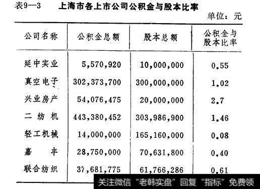 表9-3上海市各上市公司公积金与股本比率