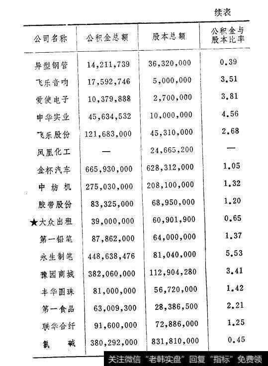 表9-3上海市各上市公司公积金与股本比率
