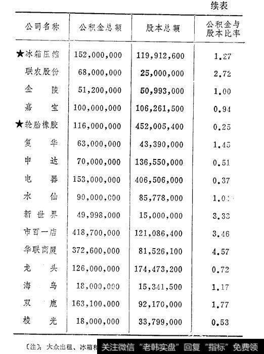 表9-3上海市各上市公司公积金与股本比率