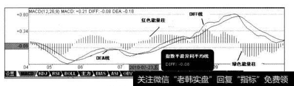 图6-1  MACD指标图