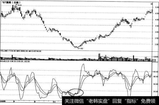 KDJ指标黄金交叉