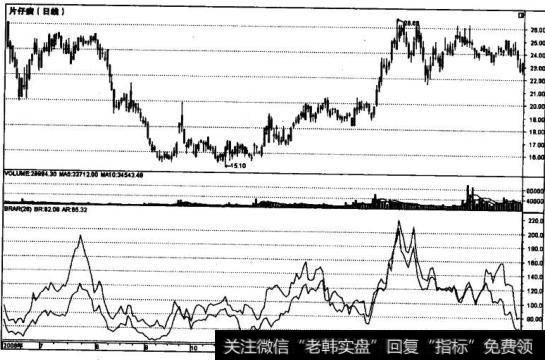 ARBR指标