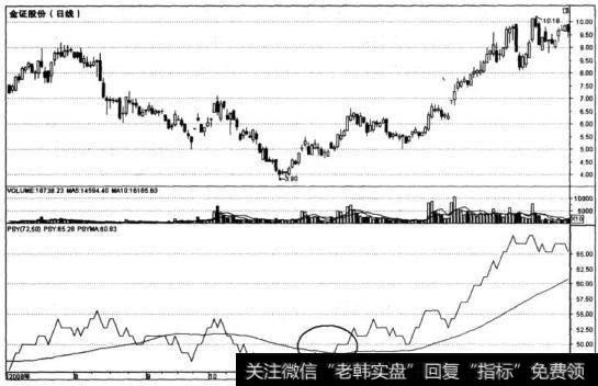 PSY曲线向上突破50线