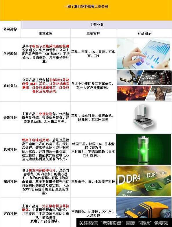 科创板首批25家主营业务对比