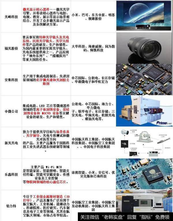 科创板首批25家主营业务对比