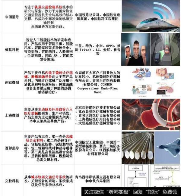 科创板首批25家主营业务对比
