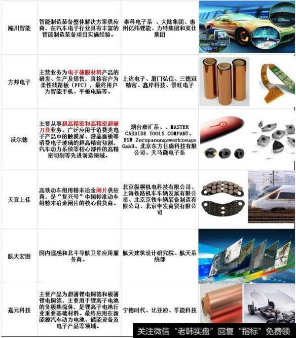 科创板首批25家主营业务对比