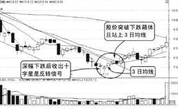 出现低位收十字星标志着旭日东升，曙光初现