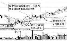 出现低位双底是底部震荡，此时机会难得