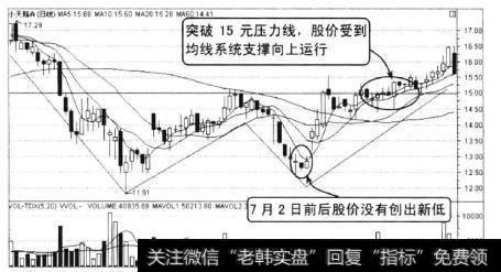 小天鹅A在2010年4月至8月的走势，该股经历了持续下跌后,在11.91元创出新低后反弹。