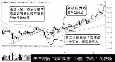 股价形成双底形态后，股价突破15元压力线向上攀升，上涨行情获得成交量配合。