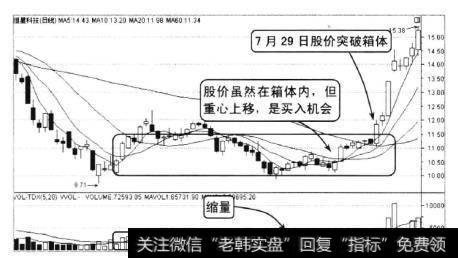 从图上可以看到，该股股价经过大幅下跌后，以10元左右为底部，在10元至12元区间内的长方形箱体内缩量震荡。股价是在10元左右获得支撑。