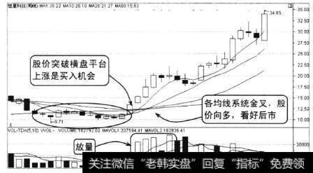 从图上可以看到，该股横盘整理时成交量逐渐缩小，横盘走势时间长且横盘震荡区间窄，通常这种股价走出这种形态，投资者就要注意，一旦股价突破横盘平台上涨，涨幅往往很大。