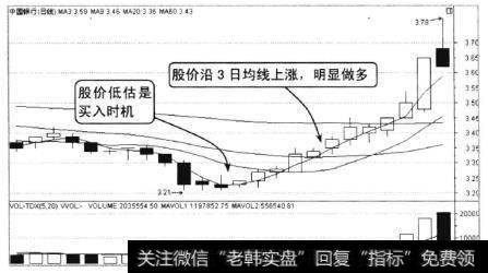 中国银行2010年9月至10月的走势，中国银行作为A股权重股,经持续下跌后收出中阴线后，股价结束单边下跌走势，逐步放量回升。