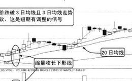 当上涨阶段收下影线股民应该下探回拉，适量跟进