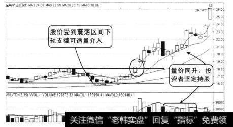 当股价放最突破震荡平台，股价受到均线系统的支撑向上运行，这是明显的买点。