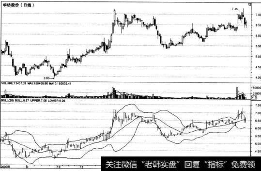 BOLL指标