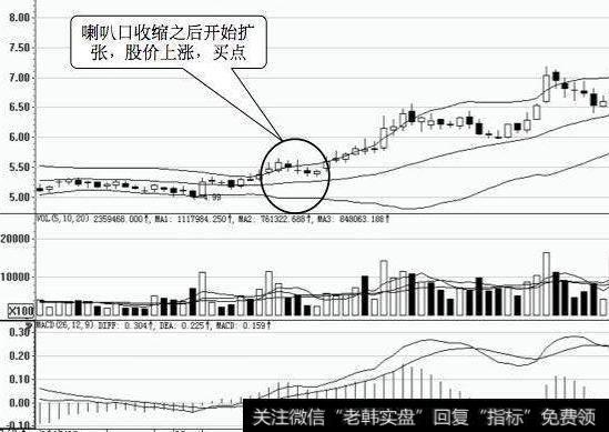 布林线喇叭口