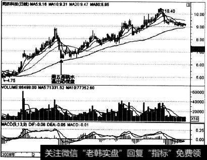 600846在2009年2月27日的走势实例