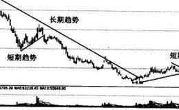 什么是<em>趋势分析法</em>？各类趋势线的含义