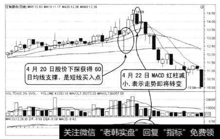 4月20日股价迅速下跌后，再次被回拉。此处虽然是高位，但此时<a href='/tjjxjs/281366.html'>均线系统</a>呈观多头排列，股价下探过程中明敁受到<a href='/gupiaorumen/285348.html'>60日均线</a>支撑，说明股价后市仍会有冲高机会。