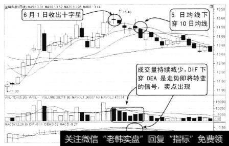 金瑞科技2009年4月至6月的走势，从图上可以看到，股价经过拉升脱离低位区域，在6月1日收出十字星，2日收出带上影线的阴线，成交量出现了持续蒌缩，股价上涨在走势疲软。