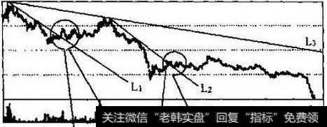 短期下降趋势线