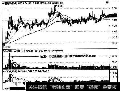 601766在2008年11月18日的走势实例