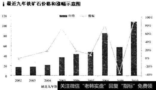 最近九年铁矿石价格和涨幅示意图