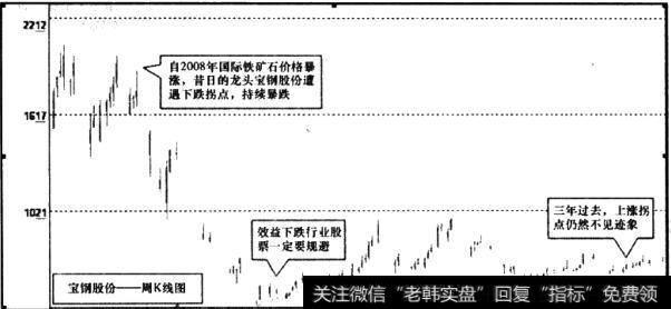 宝钢股份(600019)周K线图