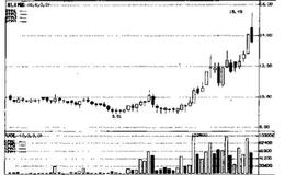 短线入股技巧 双重底形态的介入法