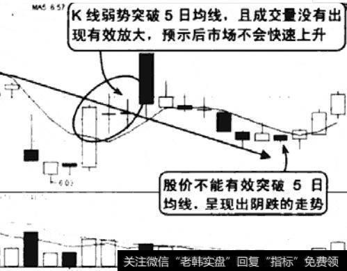 股价突破5日均线