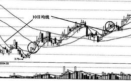 10日均线的含义、买点介绍及投资者运用10日均线的注意点