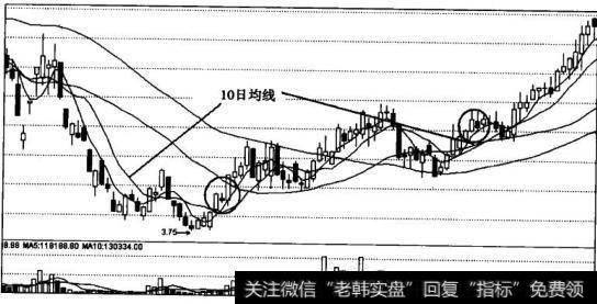 股价向上突破10日均线