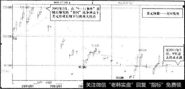 <a href='/gushiyaowen/284599.html'>美元指数</a>月K线图