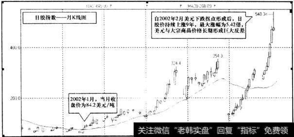 日胶指数月K线图