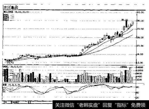 古汉集团(0590)2000年走势图