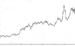 仓位优化的自回归策略标准差阈值0.02？标准差阈值0.02是什么意思？