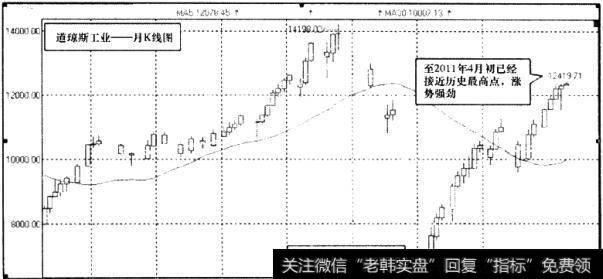 道琼斯工业月K线图