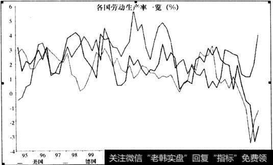 美国等国劳动生产率一览