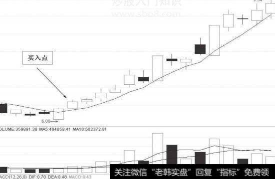 上升趋势中股价回档不破10日均线