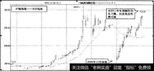 沪铜指数月K线图