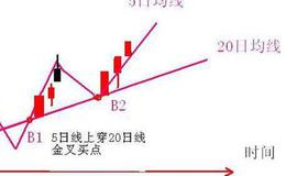 股价向上突破20日均线买点介绍、使用原则及投资者注意点