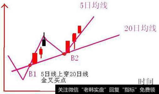 股价向上突破20日均线