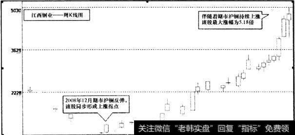 江西铜业(600362)周K线图